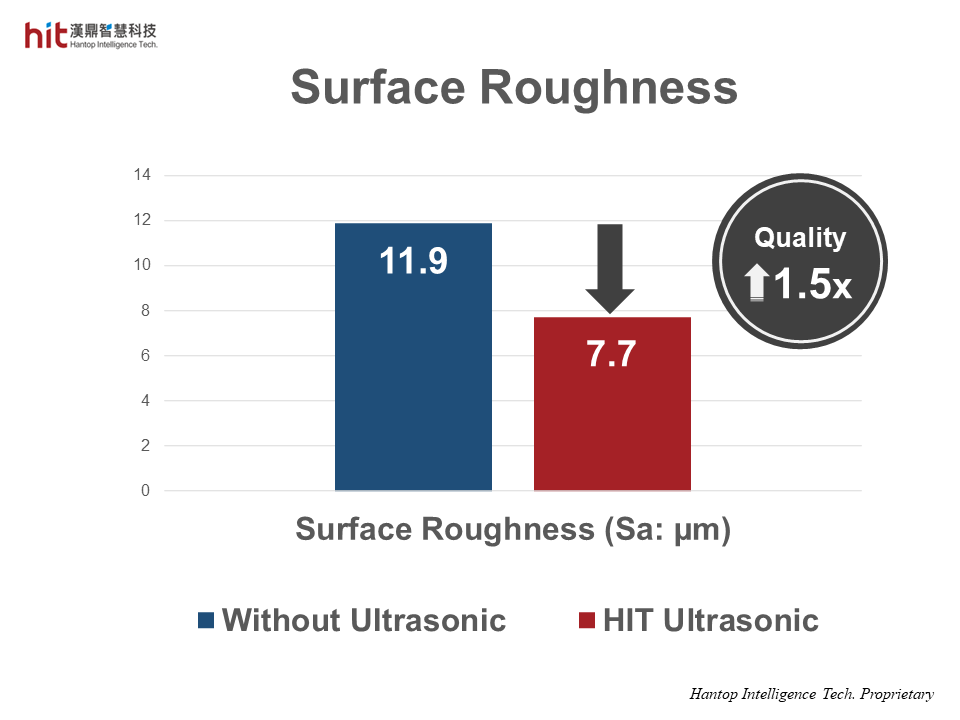 HIT ultrasonic-assisted circular pocket milling of nickel alloy Inconel 718 achieved 1.5x better surface quality